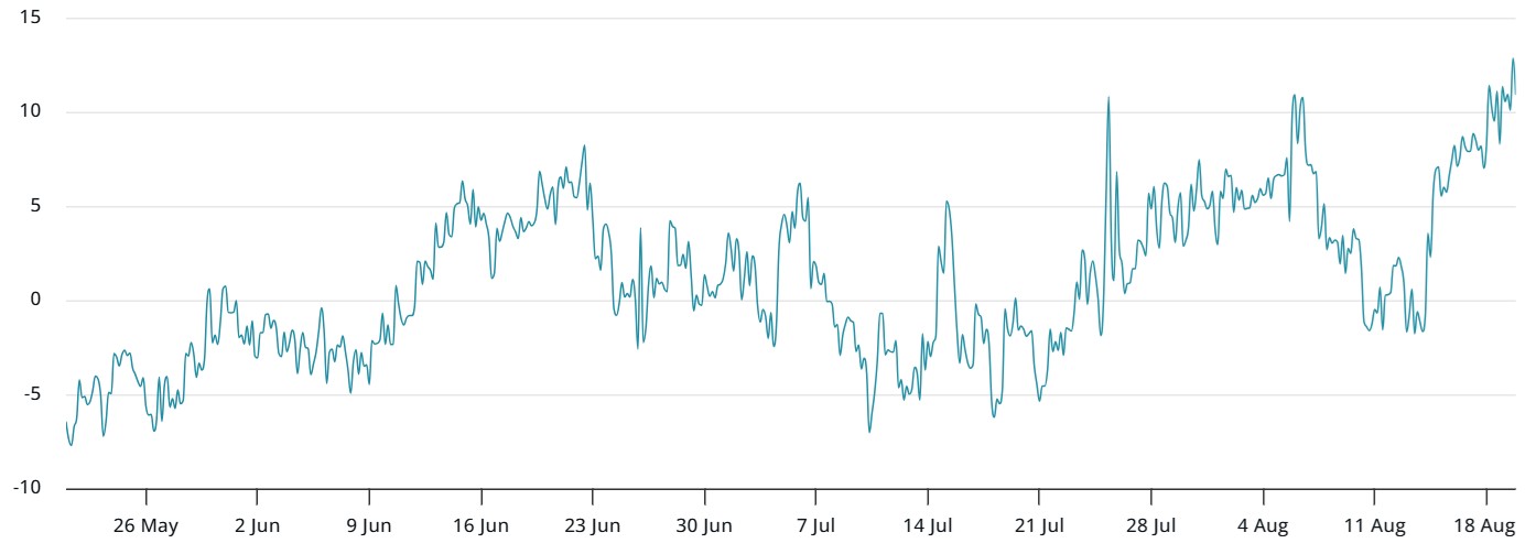 Độ lệch delta quyền chọn 30 ngày (put-call) của Bitcoin vọt lên 12% (Nguồn: laevitas.ch)