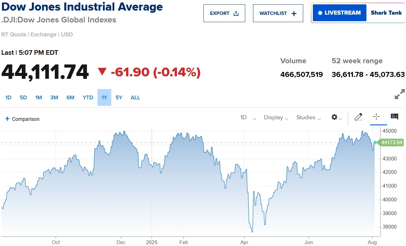 dow-jones-6638900619801642697