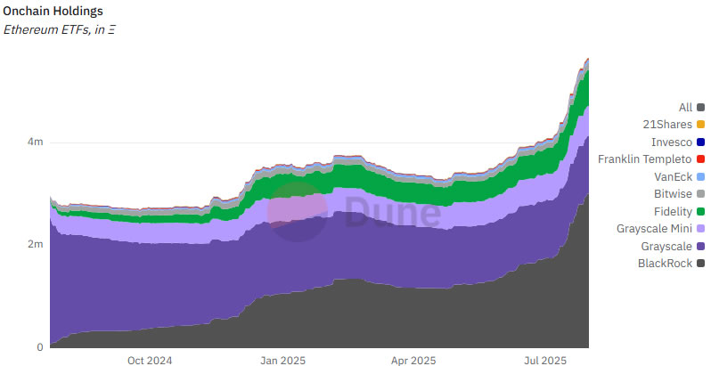 Lượng Ether nắm giữ trong các quỹ ETF tăng vọt vào tháng 7 (Nguồn: Dune Analytics) Lượng Ether nắm giữ trong các quỹ ETF tăng vọt vào tháng 7 (Nguồn: Dune Analytics)