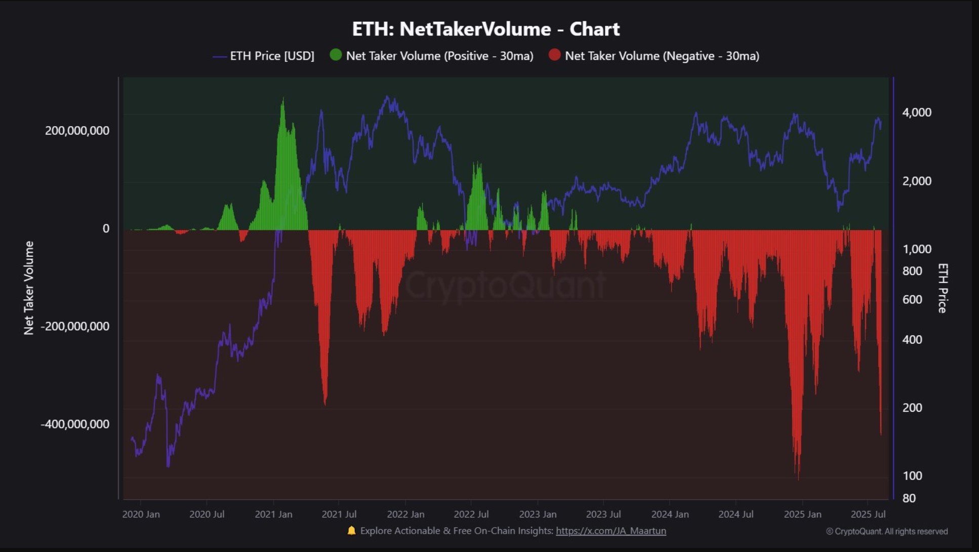 Net Taker Volume âm  

418,8 triệu USD

(

Nguồn: CryptoQuant

)