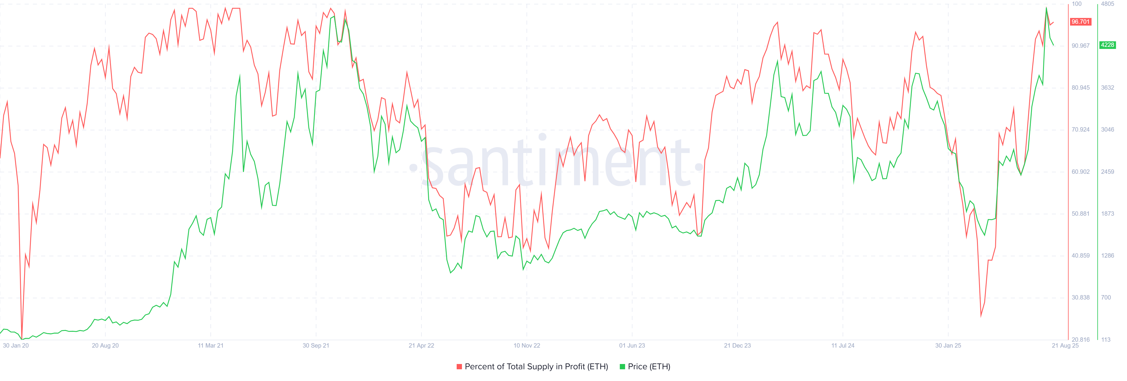 Tương quan giữa giá Ethereum và tỷ lệ nguồn cung sinh lời (Nguồn: Santiment)