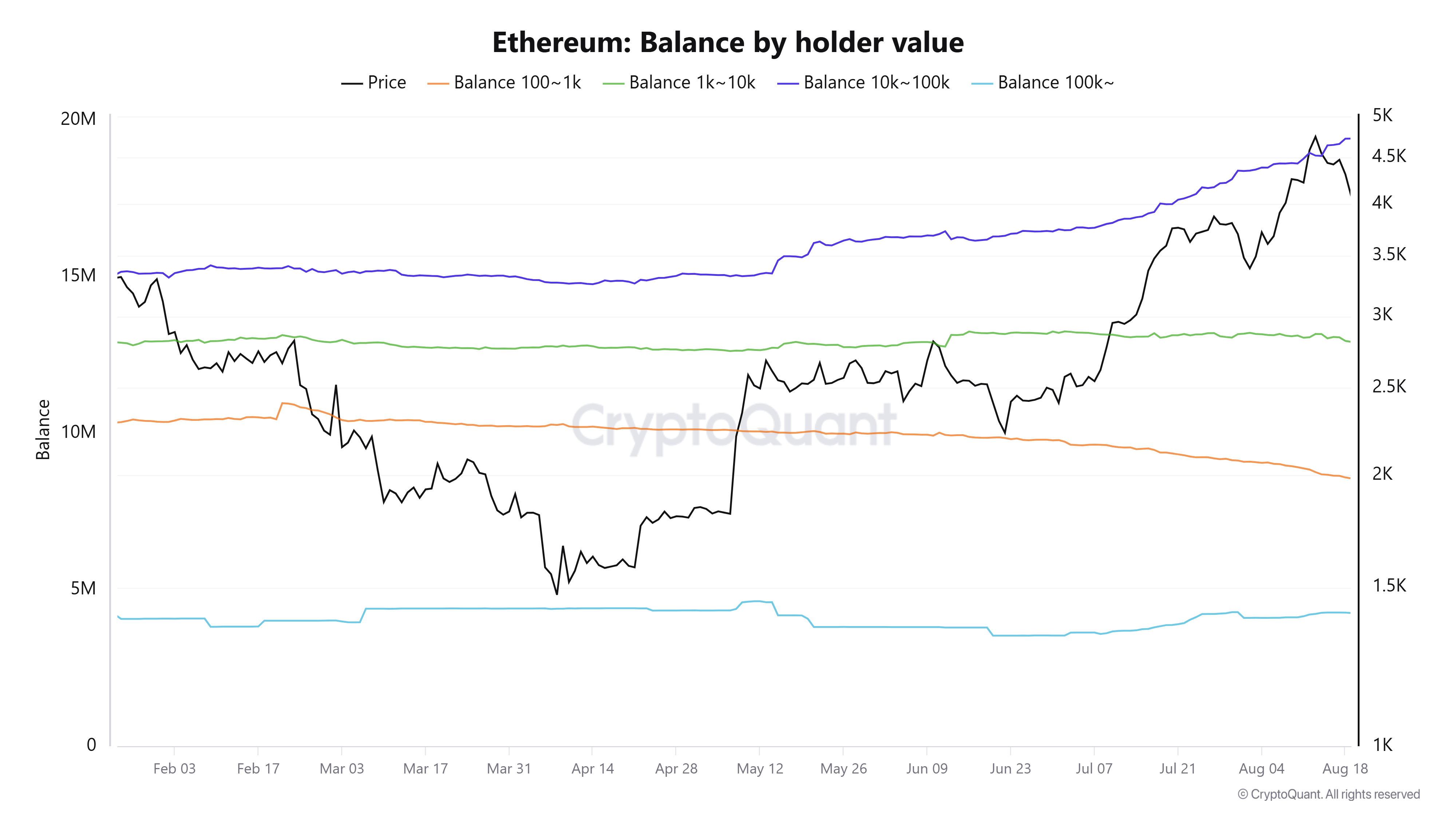 Các ví nắm giữ từ 10.000 đến 100.000 ETH đã tăng lượng tích trữ thêm 550.000 ETH (Nguồn: CryptoQuant)