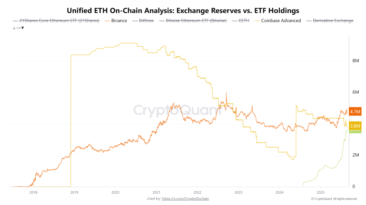 Lượng Ether nắm giữ của BlackRock, Coinbase và Binance (Nguồn: CryptoQuant) Lượng Ether nắm giữ của BlackRock, Coinbase và Binance (Nguồn: CryptoQuant)