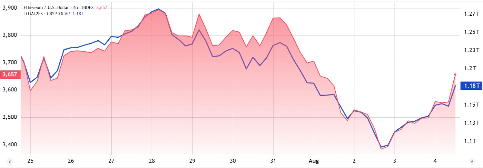 ETH/USD (trái, màu hồng) so với Tổng vốn hóa thị trường altcoin/USD (phải, màu xanh) (Nguồn: TradingView)