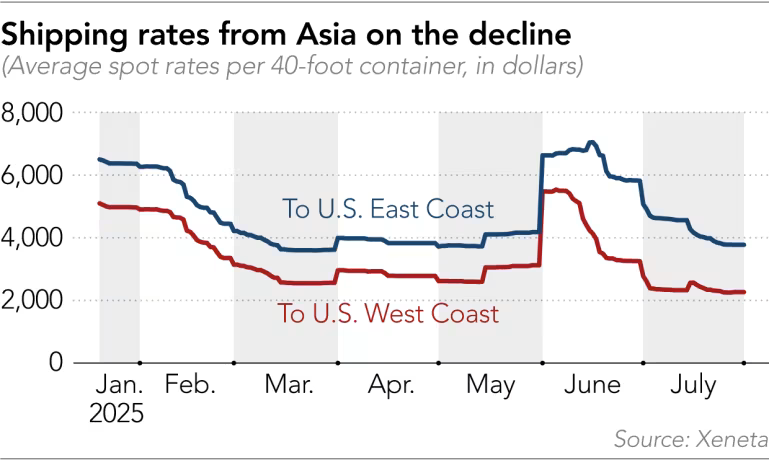 Giá cước vận chuyển từ châu Á sang Mỹ