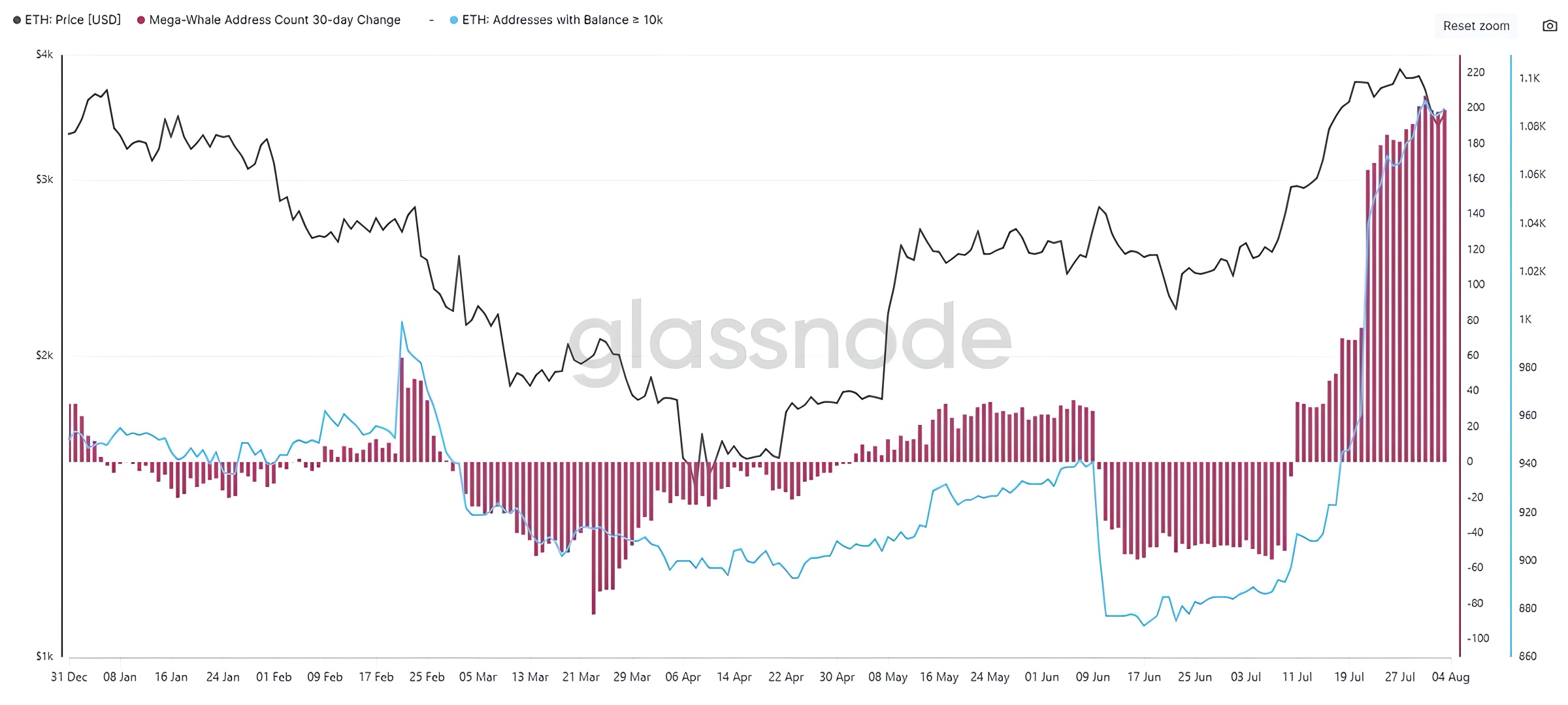Lượng ví nắm giữu hơn 10.000 ETH tăng vọt (Nguồn: Glassnode)