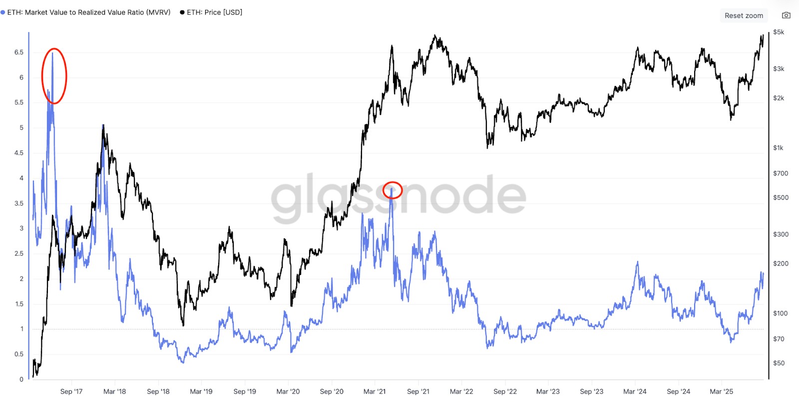 Tỷ lệ MVRV của ETH thấp hơn nhiều so với đỉnh cũ, cho thấy còn nhiều dư địa tăng trưởng (Nguồn: Glassnode)