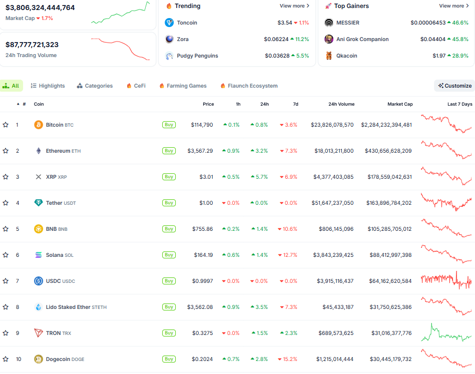 Thị trường crypto ngày 4/8 (Nguồn: CoinGecko) Thị trường crypto ngày 4/8 (Nguồn: CoinGecko)