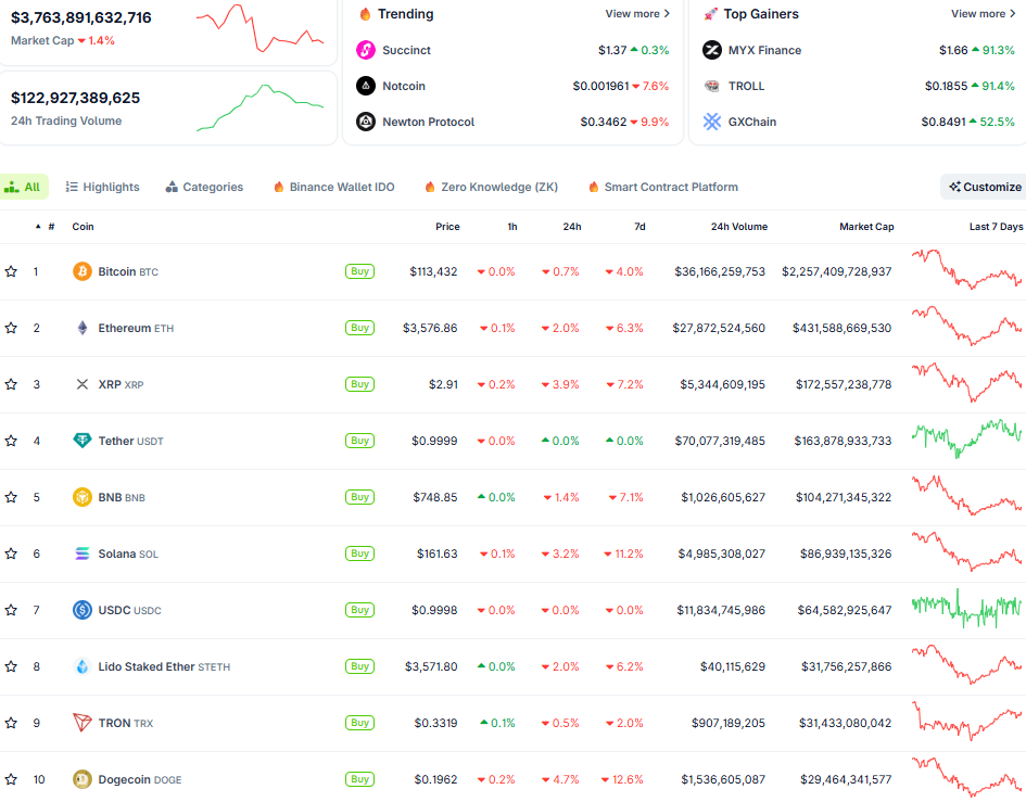 Thị trường crypto ngày 6/8 (Nguồn:CoinGecko)