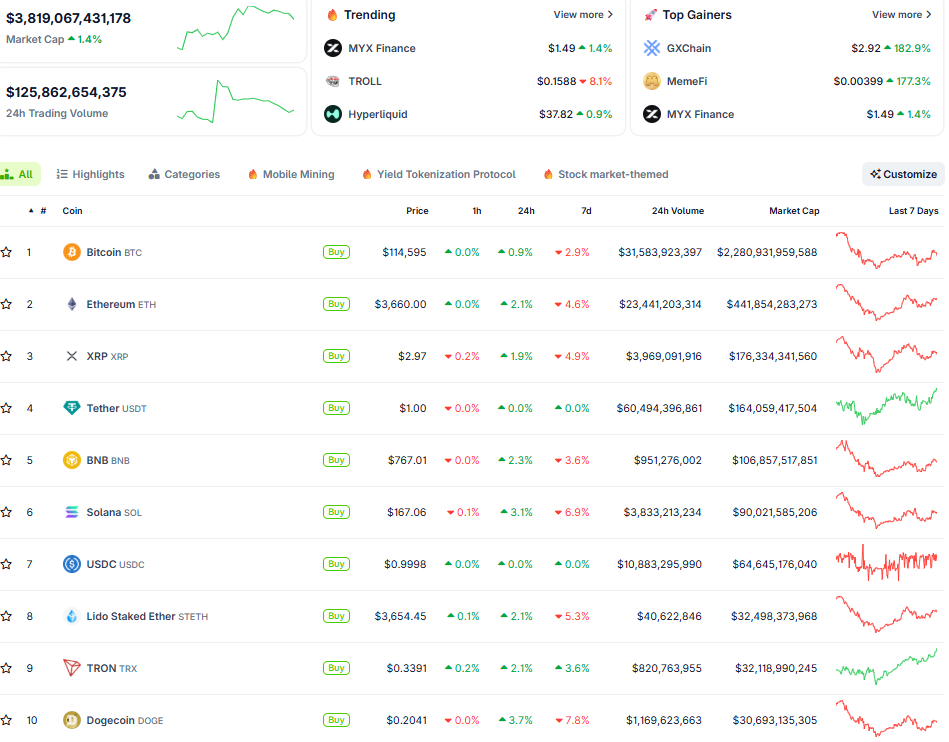 Thị trường crypto ngày 7/8 (Nguồn: CoinGecko)