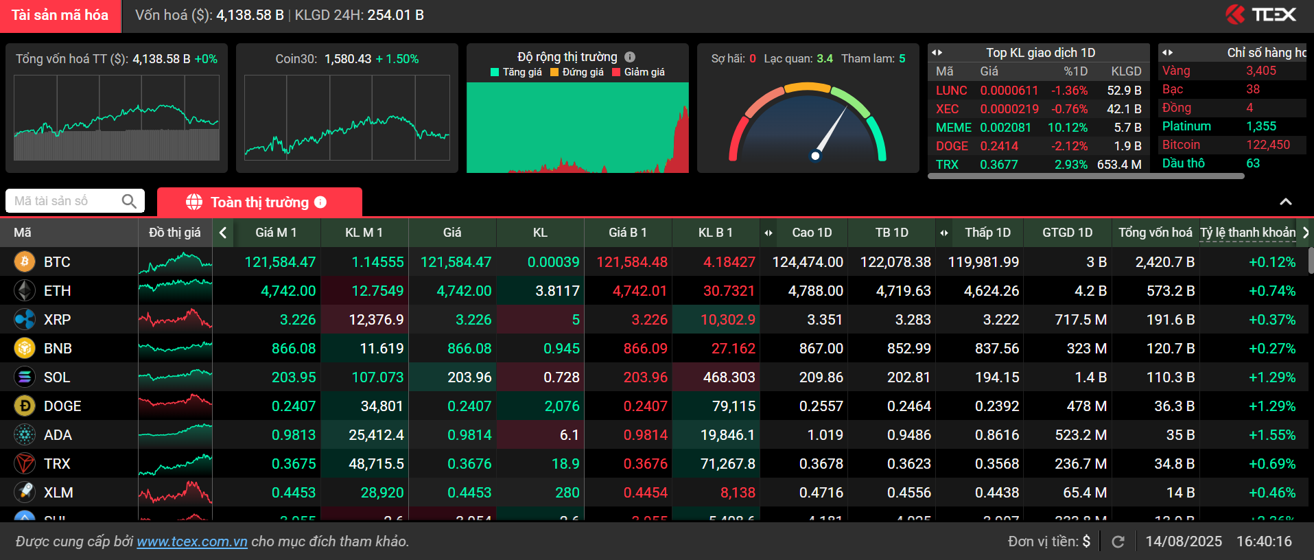 Bảng giá tài sản mã hoá mới được tích hợp vào nền tảng giao dịch chứng khoán trực tuyến của TCBS