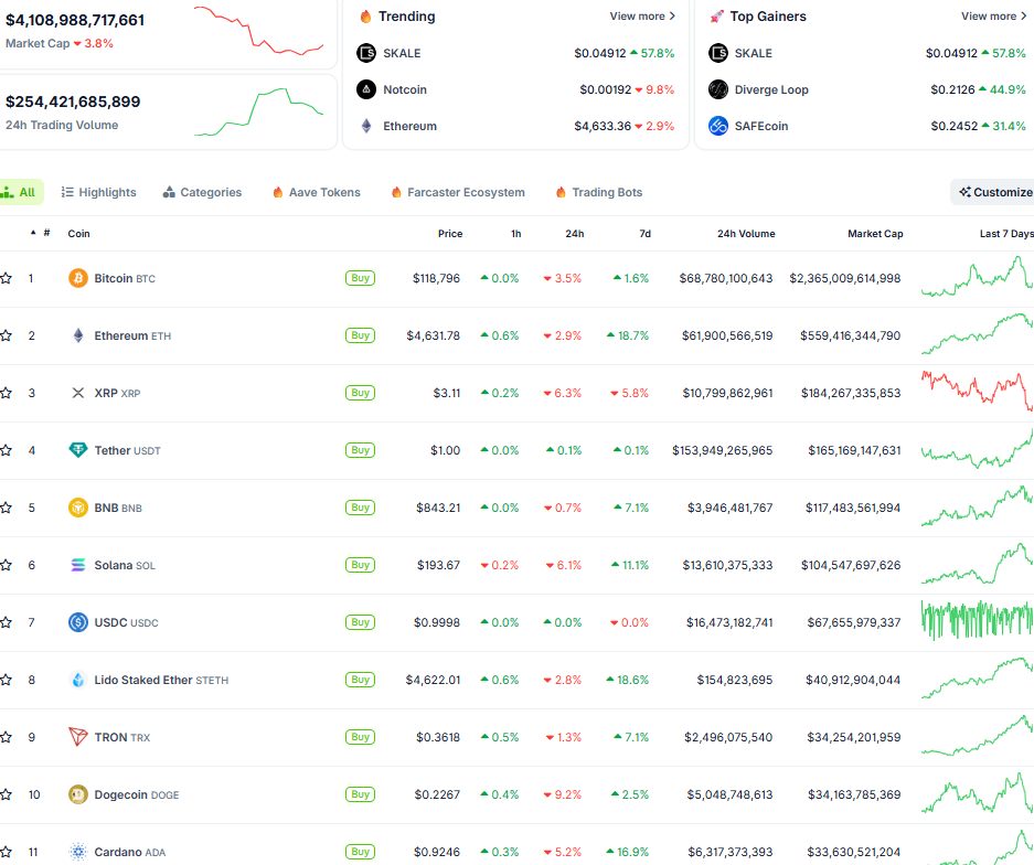 Thị trường crypto ngày 15/8 (Nguồn: CoinGecko)