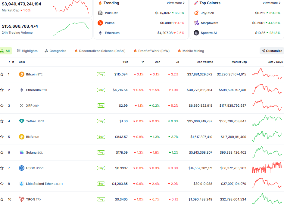 Thị trường crypto ngày 19/8 (Nguồn: CoinGecko)