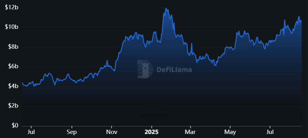 Tổng giá trị bị khóa (TVL) SOL đạt 12,1 tỷ USD, tăng 20% trong 2 tháng qua (Nguồn: DeFi)