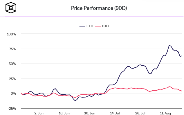 Hiệu suất của ETH và BTC trong 90 ngày gần đây (Nguồn: The Block)