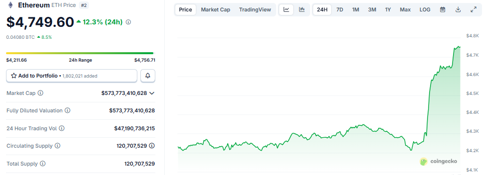 ETh tăng dựng đứng sau bài phát biểu của Chủ tịch Fed (Nguồn: CoinGecko)