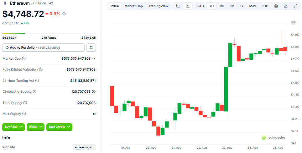 Diễn biến giá đồng ETH (Nguồn: CoinGecko)