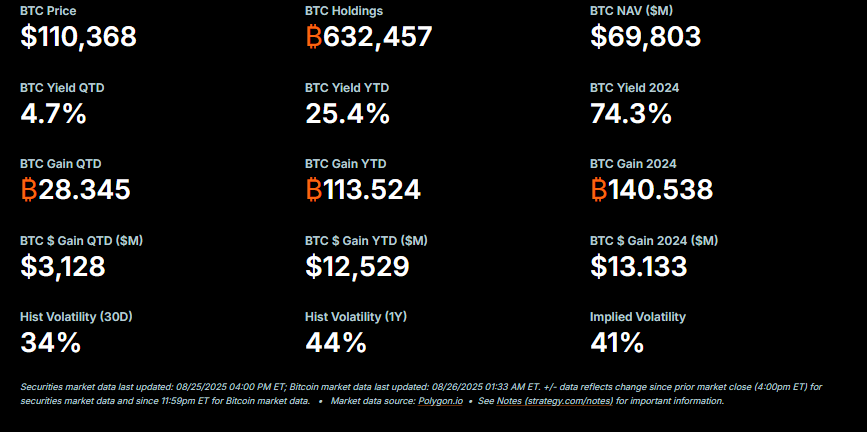 BTC yield tăng lên 25,4% (Nguồn: Strategy) BTC yield tăng lên 25,4% (Nguồn: Strategy)