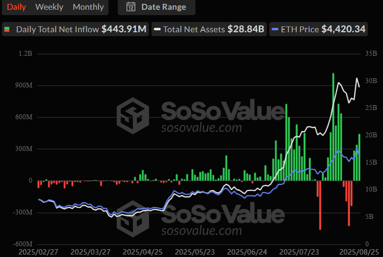 ETF Ethereum hút ròng 444 triệu USD trong một ngày (Nguồn: SoSo Value) ETF Ethereum hút ròng 444 triệu USD trong một ngày (Nguồn: SoSo Value)