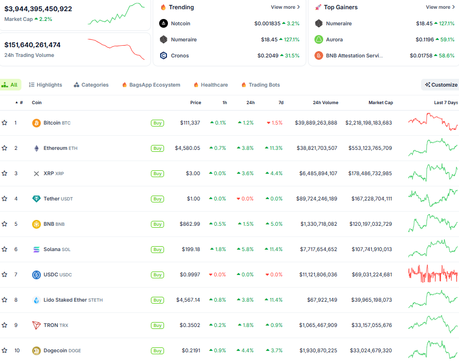 Thị trường crypto ngày 27/8 (Nguồn: CoinGecko) Thị trường crypto ngày 27/8 (Nguồn: CoinGecko)