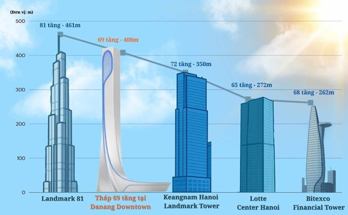 
									 Landmark Đà Nẵng – biểu tượng mới của miền Trung
								 