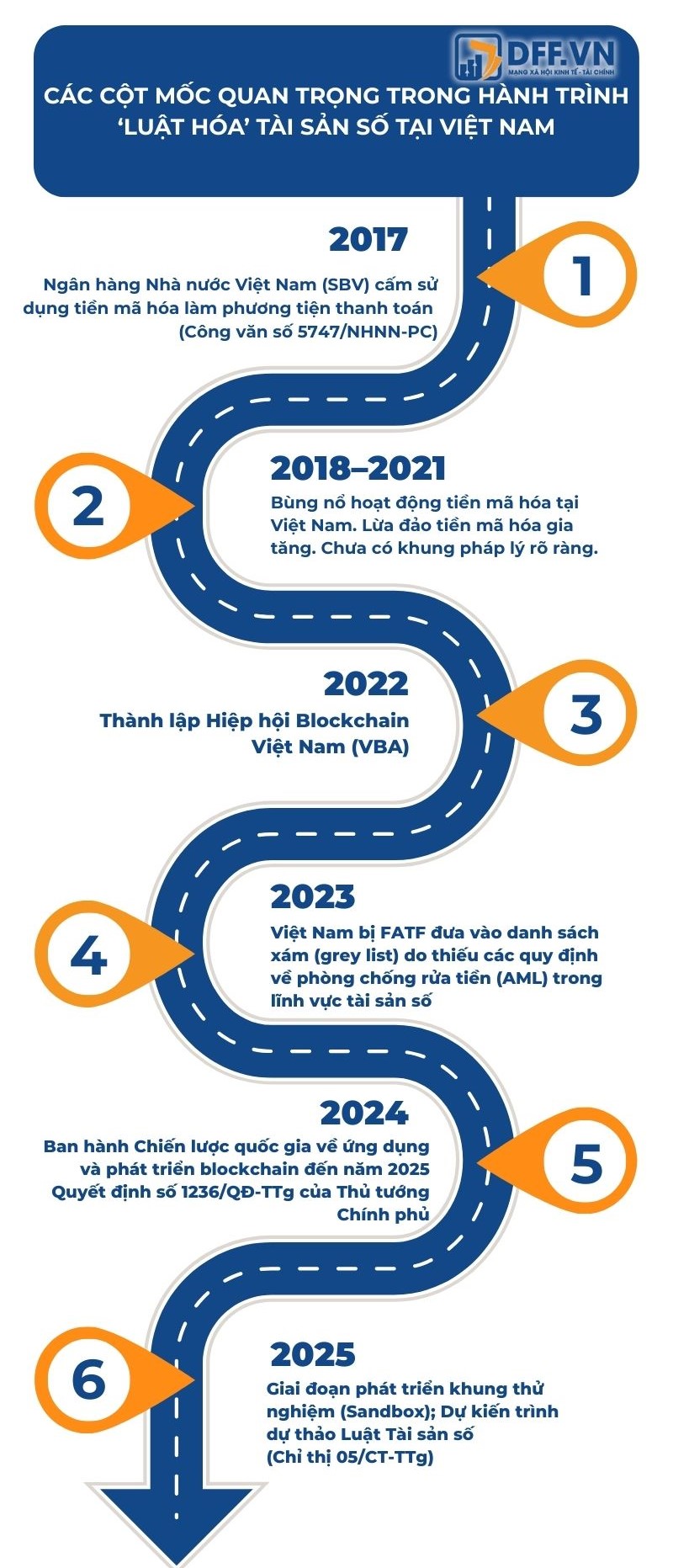 Các mốc quan trọng trong hành trình luật hoá tài sản số tại Việt Nam