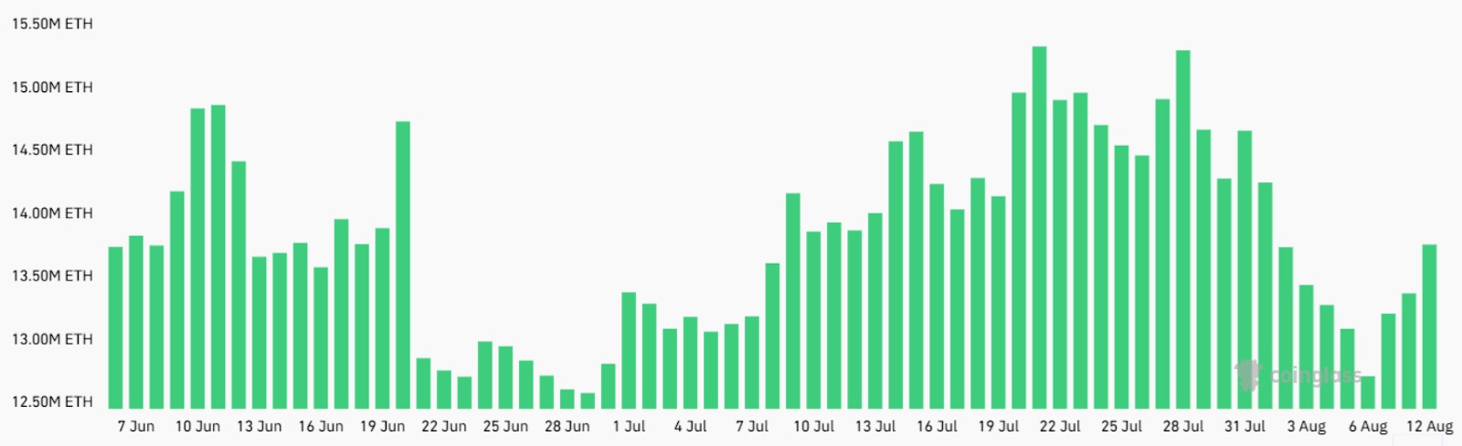 Tổng giá trị các hợp đồng mở (Open Interest - OI) của Ethereum (Nguồn: CoinGlass)