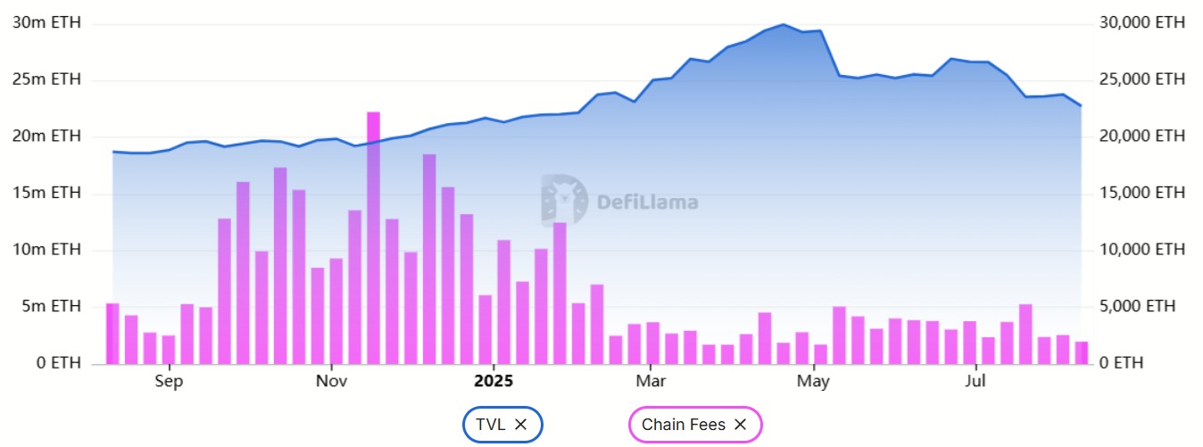Hoạt động on-chain của ETH trong thời gian qua (Nguồn:Nguồn: DefiLlama)