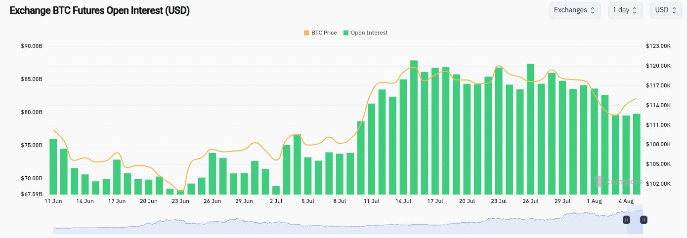  Số lượng hợp đồng tương lai Bitcoin đang mở (open interest) (Nguồn: CoinGlass)