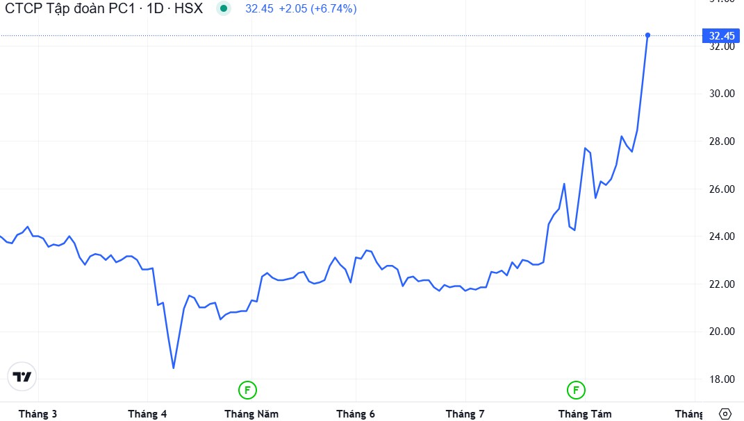 Diễn biến giá cổ phiếu PC1 trên sàn chứng khoán Diễn biến giá cổ phiếu PC1 trên sàn chứng khoán