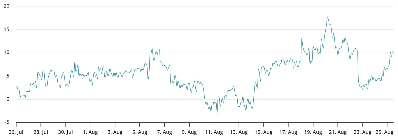 Độ lệch delta 30 ngày của quyền chọn Bitcoin (put-call) (Nguồn: Laevitas.ch)