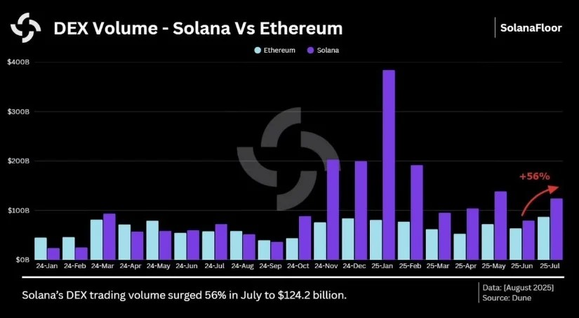 Solana vượt mặt Ethereum về khối lượng giao dịch trên DEX trong tháng thứ 10 liên tiếp (Nguồn: Solana Floor)