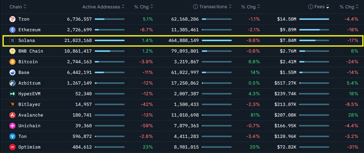 Hoạt động mạng Solana chưa khởi sắc (Nguồn: Nansen) Hoạt động mạng Solana chưa khởi sắc (Nguồn: Nansen)
