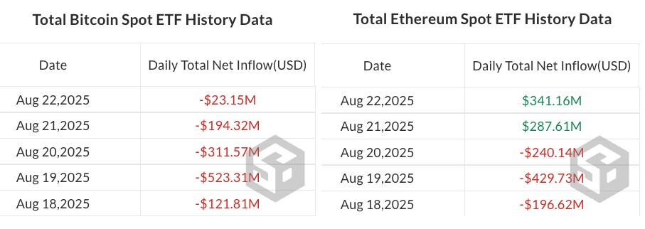 Dòng tiền của các quỹ ETF Bitcoin và ETF Ethereum (Nguồn: SoSoValue)