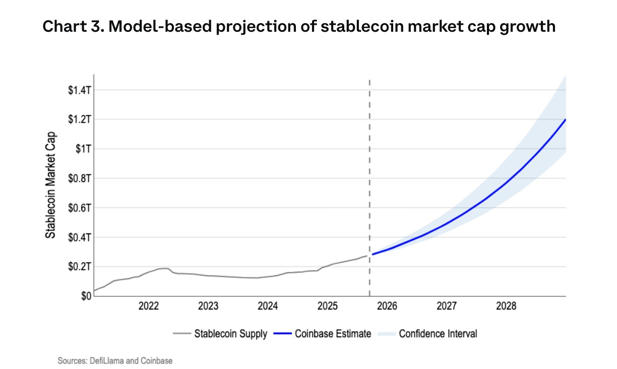 Dự báo vốn hóa thị trường stablecoin vào năm 2028 (Nguồn: Coinbase)