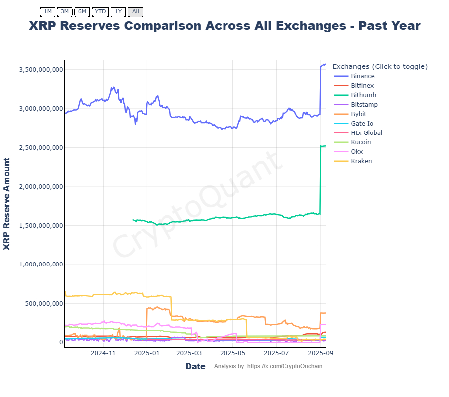 Lượng dự trữ XRP trên các sàn tăng vọt (Nguồn: CryptoQuant)
