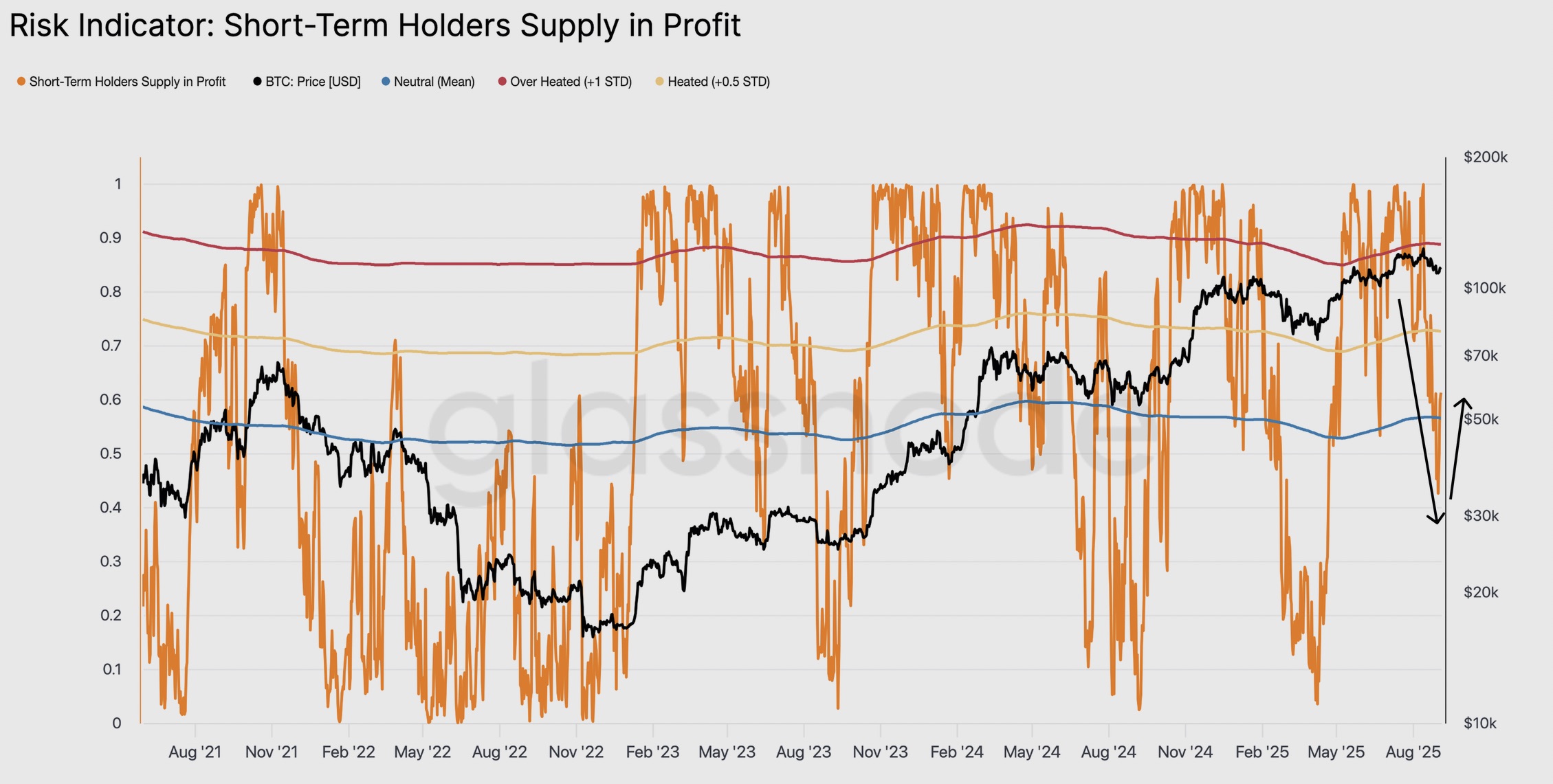Tỷ lệ nguồn cung Bitcoin thuộc về các holder ngắn hạn nhích nhẹ lên 60% (Nguồn: Glassnode)