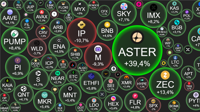 Crypto 24/9: Bitcoin đứng im, ASTER phi mã 40% kéo cả “họ” coin phái sinh DEX hưởng lợi