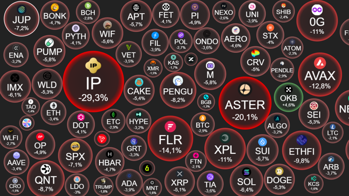 Crypto 26/9: Bitcoin rơi thủng 110.000 USD, “cú đúp” tin xấu quét bay hơn 1 tỷ USD vị thế trong 24h