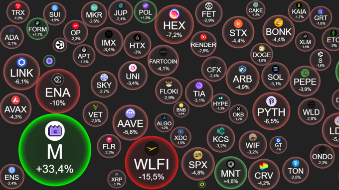 Crypto 5/9: Bitcoin "hút Dom" trở lại, dòng tiền altcoin bị thu hẹp