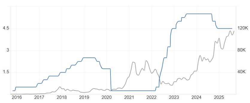 Giá Bitcoin tăng vọt trong giai đoạn 2021-2022 trong bối cảnh lãi suất tại Hoa Kỳ ở mức thấp (Nguồn: Trading Economics)
