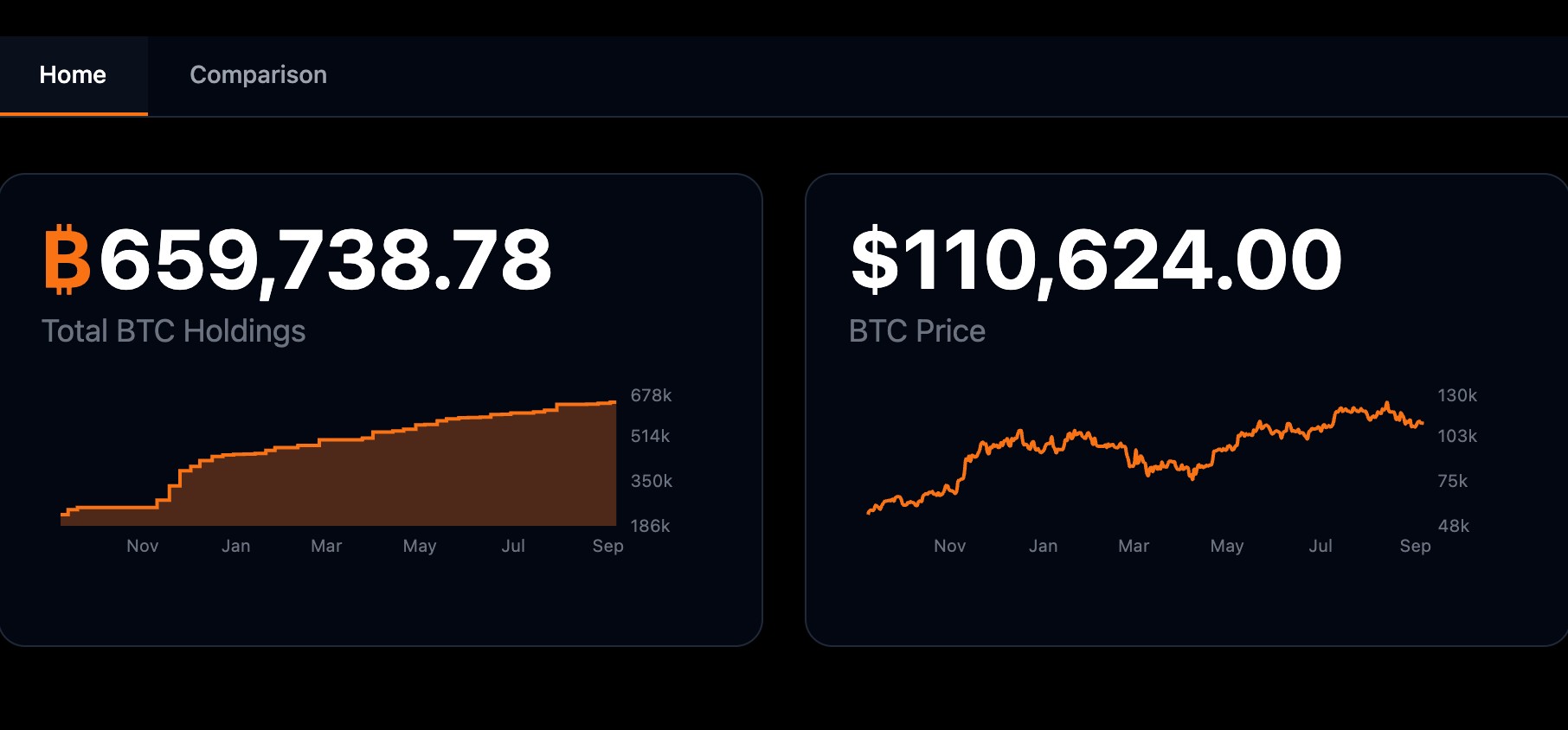 Strategy hiện đang nắm giữ 659.738,78 BTC (Nguồn:Strategy Tracker) Strategy hiện đang nắm giữ 659.738,78 BTC (Nguồn:Strategy Tracker)