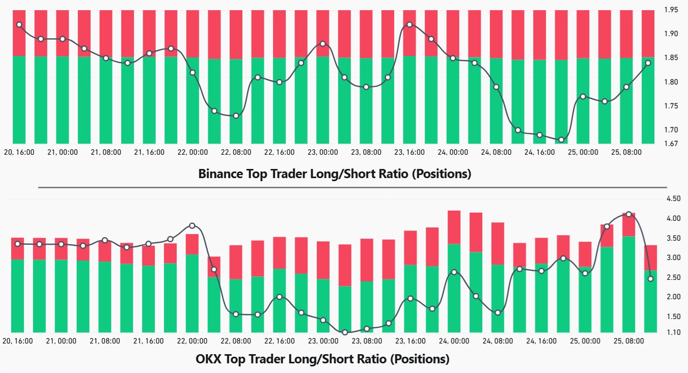 Tỷ lệ long/short trên Binance và OKX (Nguồn: CoinGlass)