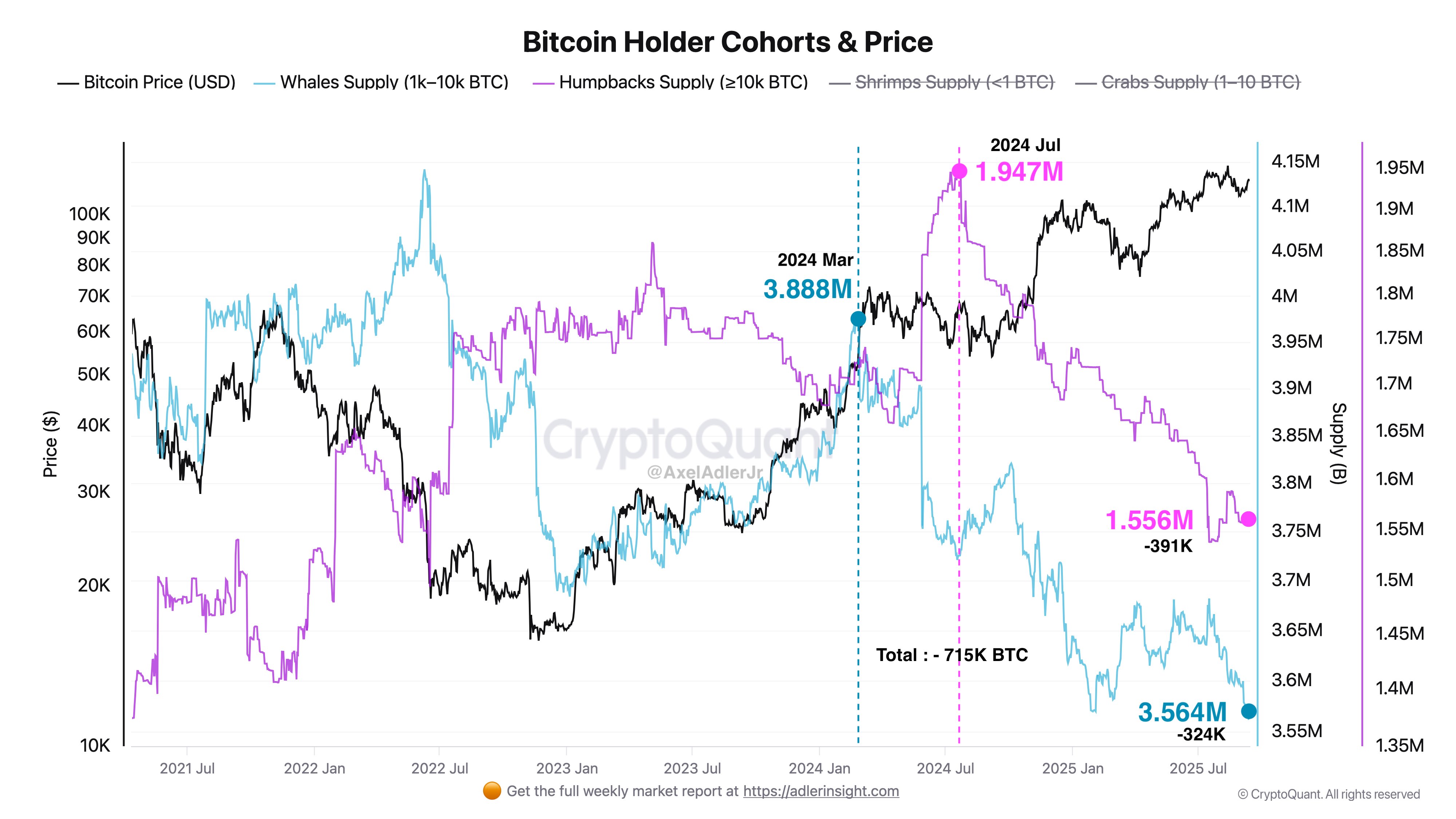 Biến động nguồn cung Bitcoin theo từng nhóm nhà đầu tư lớn và nhỏ (Nguồn: CryptoQuant)