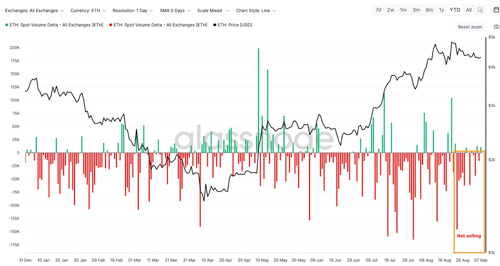 Lực mua ETH trên thị trường spot đang yếu đi (Nguồn: Glassnode)