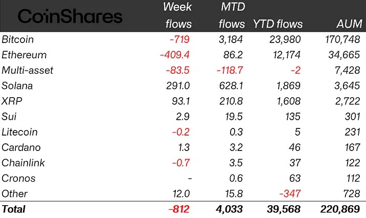 Dòng vốn chảy vào các sản phẩm ETP Crypto trong tuần qua (Nguồn: CoinShares)