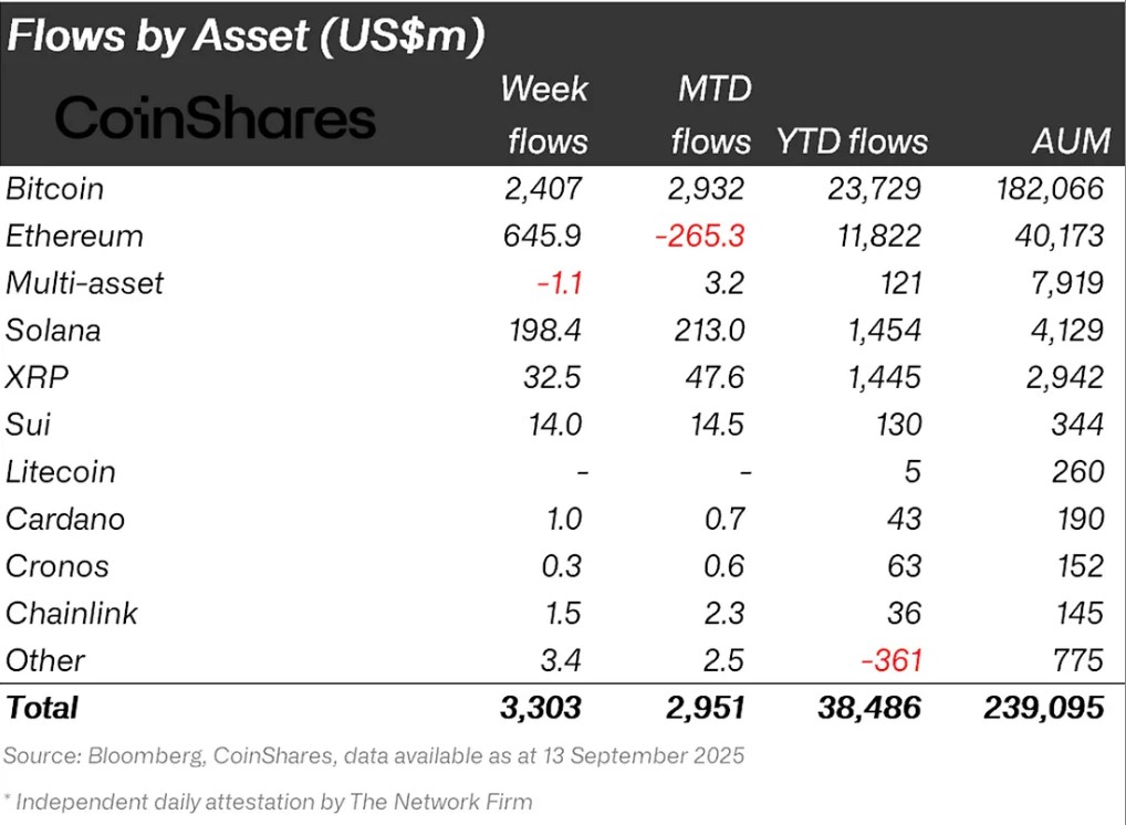 Dòng vốn chảy vào các sản phẩm ETP Crypto trong tuần qua (Nguồn: CoinShares)