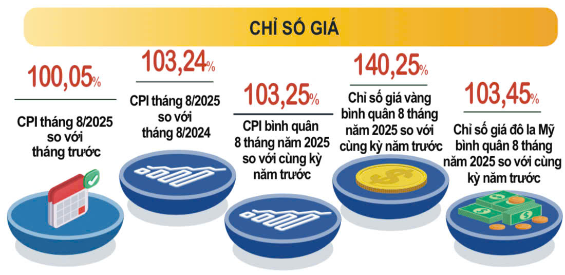 CPI trong tháng 8 nhích nhẹ 0,05% so với cùng kỳ (Ảnh: VGP)