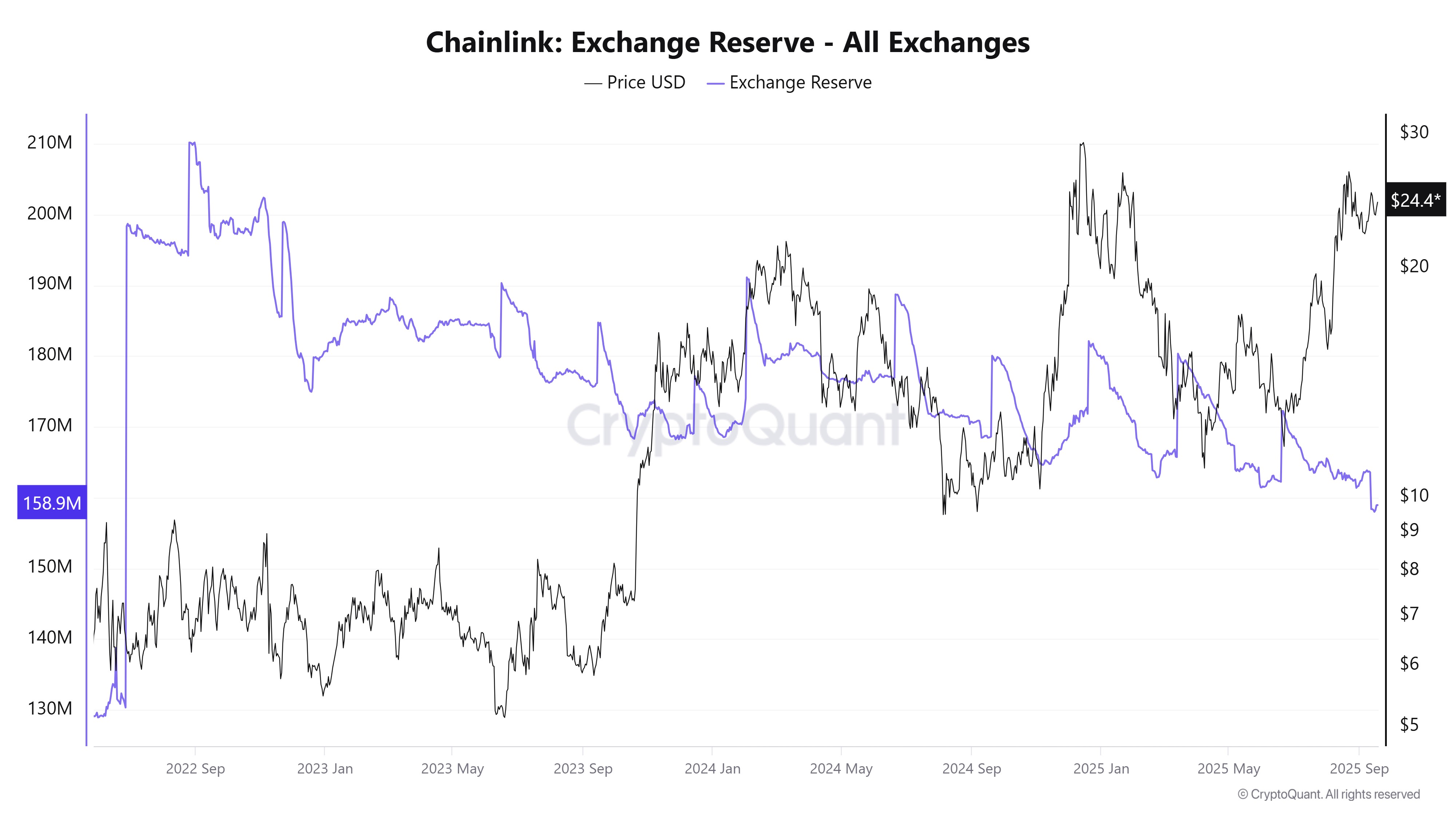 Lượng dự trữ LINK trên các sàn đang suy giảm (Nguồn:CryptoQuant)