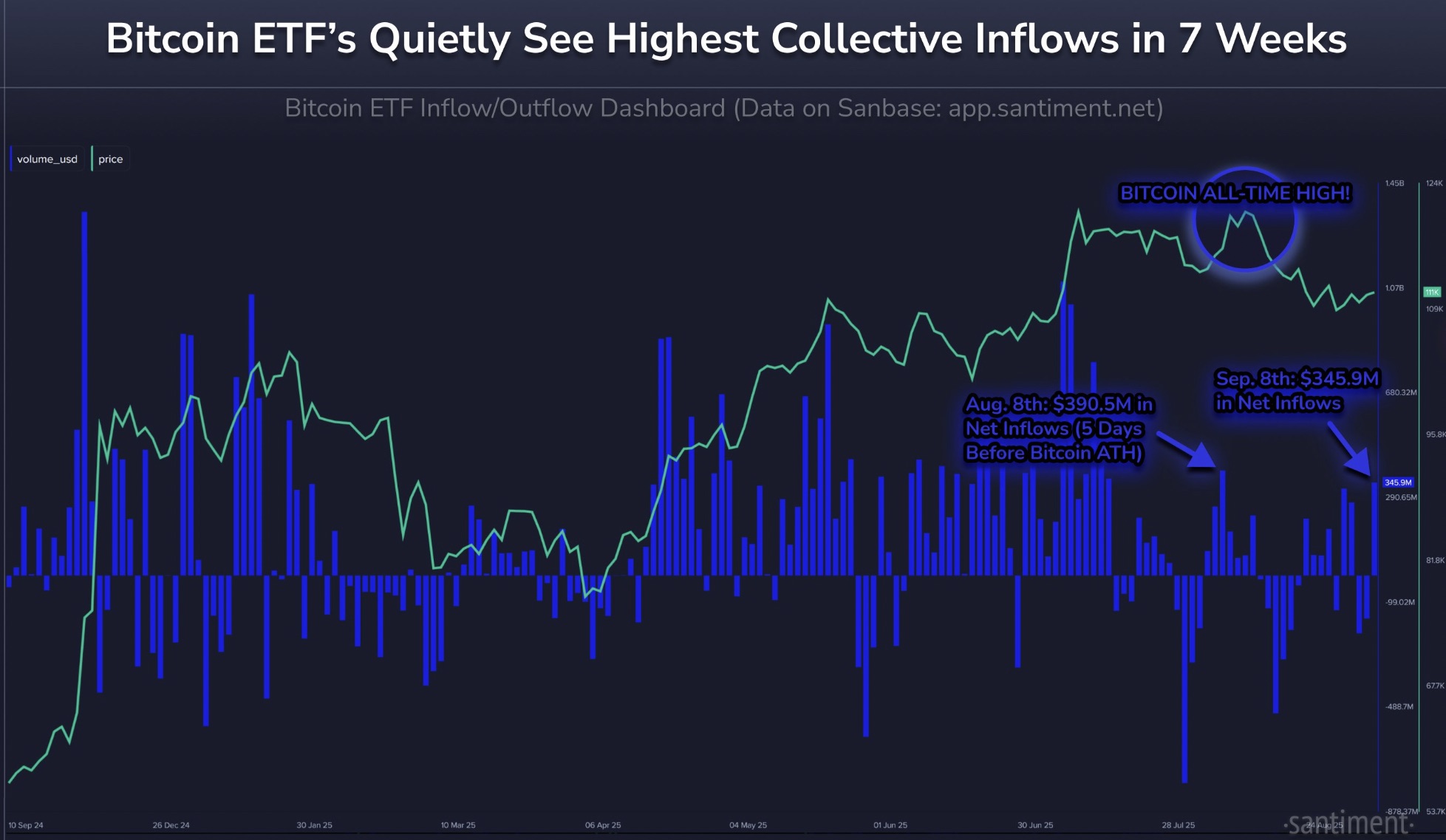 Dòng vốn ETF đã quay trở lại xu hướng dương từ đầu tuần (Nguồn:Santiment)